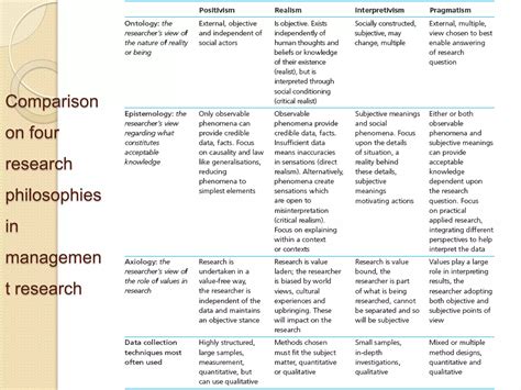 Understanding Research Philosophies PPT