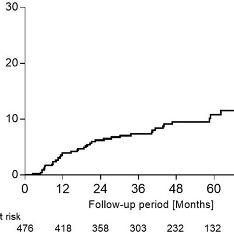 Cumulative Incidence Of Hepatocellular Carcinoma In Patients Who