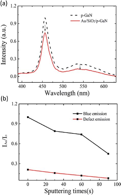 A Pl Spectra Of P Gan And P Gan With Au Nps And Sio 2 Layer Excited Download Scientific