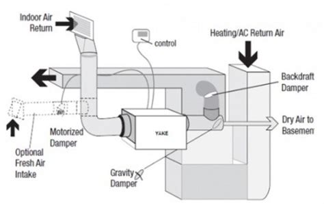 Ducted Dehumidifier Installation - Industrial Humidifier & Commercial Dehumidifiers Australia