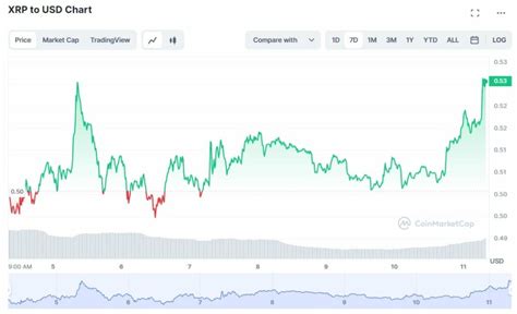 Xrp Price Soars In Correlation With Bitcoin Btc Here Are Growth