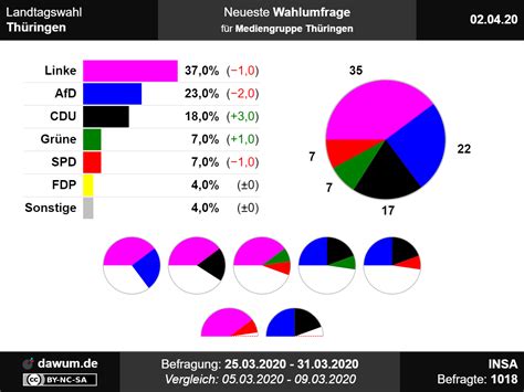 Landtagswahl Thüringen Neueste Wahlumfrage Sonntagsfrage ltwth