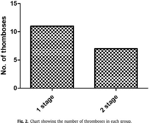 Figure 2 From A Comparison Between One Stage And Two Stage Procedures