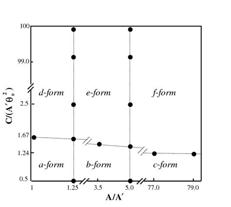 A Diagram Delineating The Different Regimes Corresponding To The Six