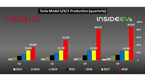 Tesla Production And Deliveries Graphed Through Q