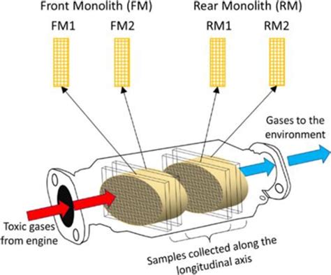 What Is A Catalytic Converter And What Does It Do Pilate Possible