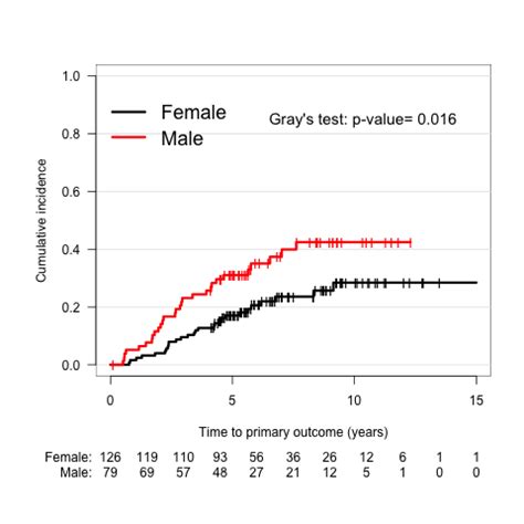 Competing Risk Models In Survival Analysis