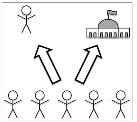 Presidential Democracy - Diagram | Quizlet