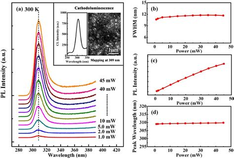 Powerdependent Pl Taken At Room Temperature A Power Dependent Pl Download Scientific