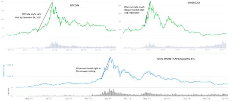 Bitcoin S Dominance Chart Suggests Alt Season May Never Come