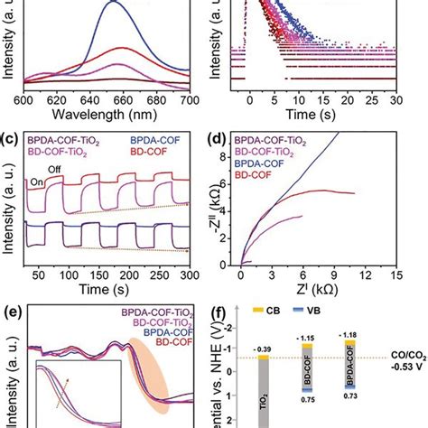 A Photoluminescence Spectra B TRFS C Photocurrent Response