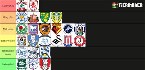 Championship 202324 Predictor Tier List Community Rankings Tiermaker