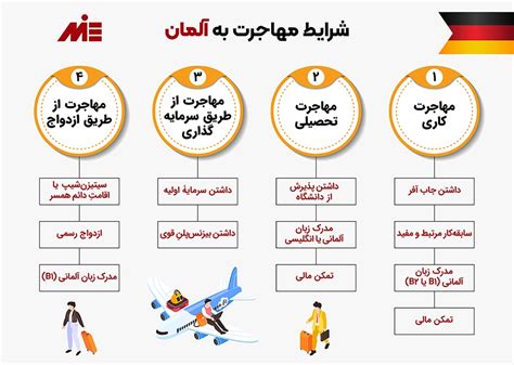 مهاجرت به آلمان 2025 ️ شرایط بهترین و راحت ترین راه ها