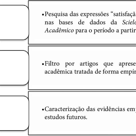 Etapas Da Pesquisa Realizada Fonte Elaborado Pelos Autores 2017