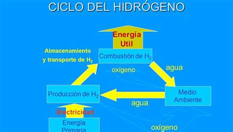 Aprende en detalle el ciclo del hidrógeno dónde ocurre cómo ocurre