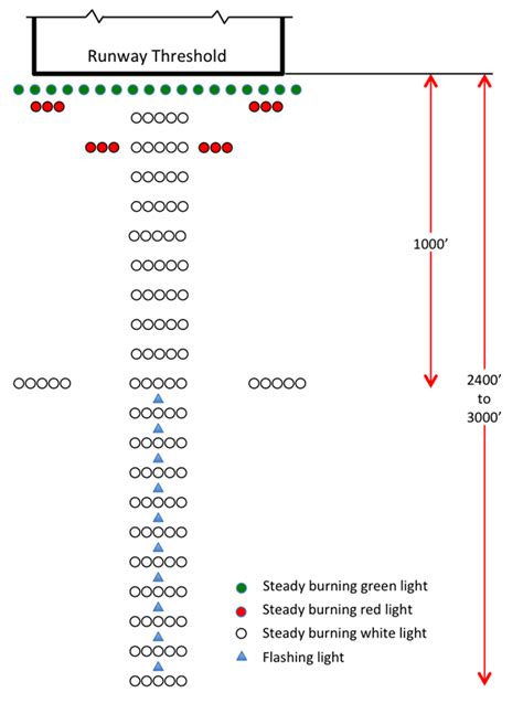 Approach Lighting System