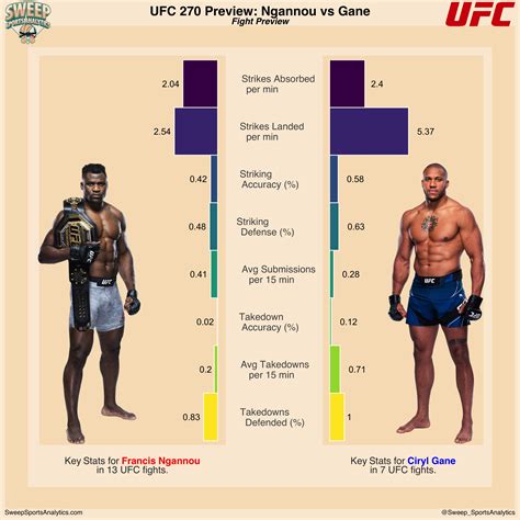 MMA Advanced Stats – UFC 270 Preview - Sweep Sports Analytics