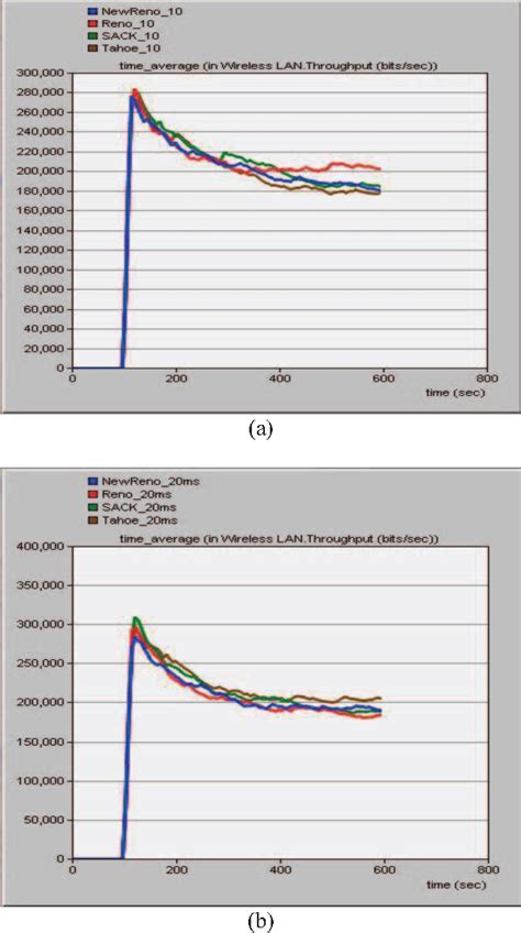 Figure 1 From Performance Evaluation Of Tcp Variants Under Different Node Speeds Using Opnet