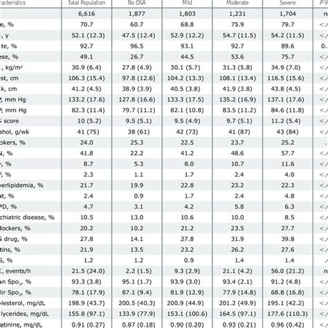 ] Patient Characteristics Stratifi Ed By Osa Severity Download Table