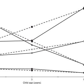 The Fitted Growth Curve Based On The Estimated Means And Curve Based On