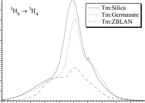 Comparison Of Absorption Cross Sections Of The 3 H 4 Manifold In Tm