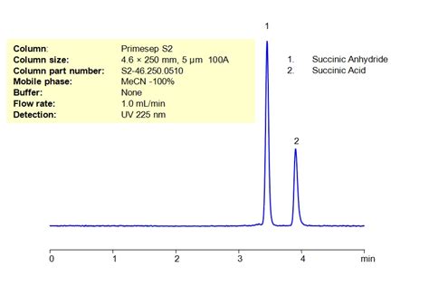 HPLC Method For Analysis Of Succinic Anhydride And Succinic Acid On