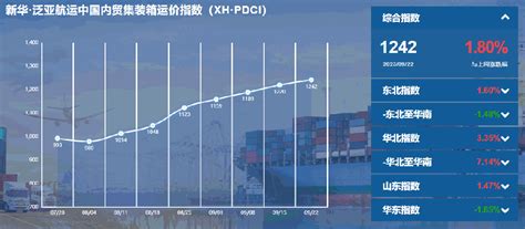 持续上涨！新华·泛亚航运中国内贸集装箱运价指数周报（xh·pdci）（9月16日至9月22日）信德海事网 专业海事信息咨询服务平台