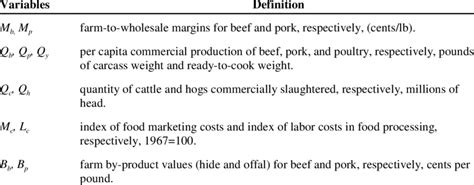 Variable Descriptions Of Beef And Pork Marketing Margin Model