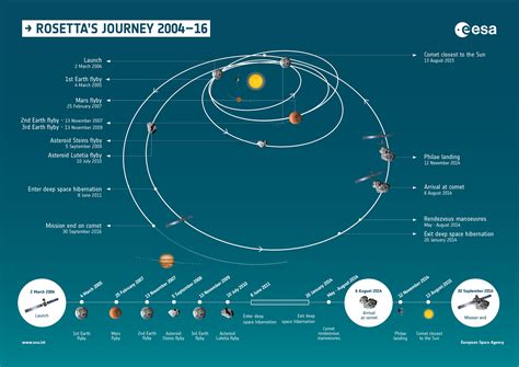 ESA Science & Technology: Rosetta's journey and timeline