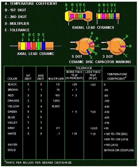 Electrical and Electronics Engineering: Ceramic Capacitor Color Code