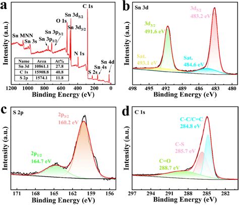 A Xps Survey Spectra Of Sns C High Resolution Xps Spectra B Sn D