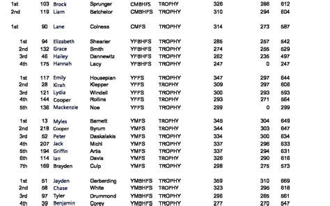 2022 HOOSIER 690 RESULTS Indiana Field Archery Association