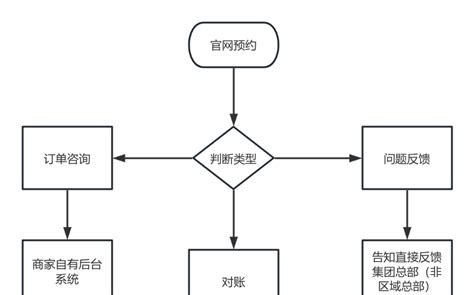 Sample Flowchart Template 流程图模板 Processon思维导图、流程图