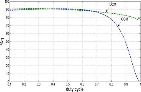 Efficiency Vs Duty Cycle See Online Version For Colours Download Scientific Diagram