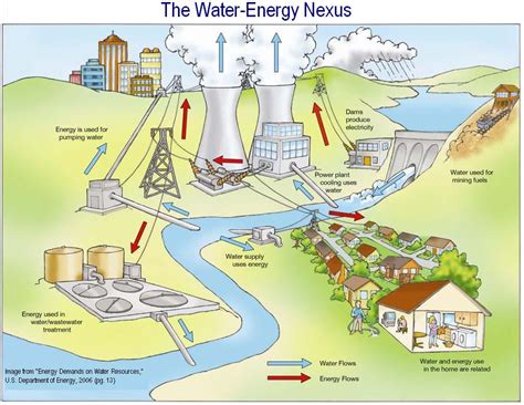 Pure Water Gazette » The Water Energy Nexus