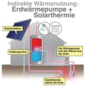 Sole Wasser W Rmepumpe Mit Erdw Rme Heizen