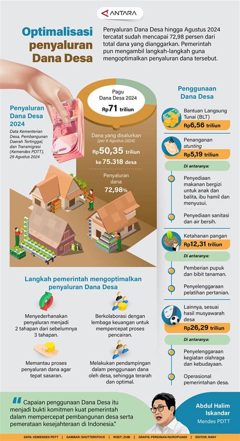 Optimalisasi Penyaluran Dana Desa Infografik ANTARA News