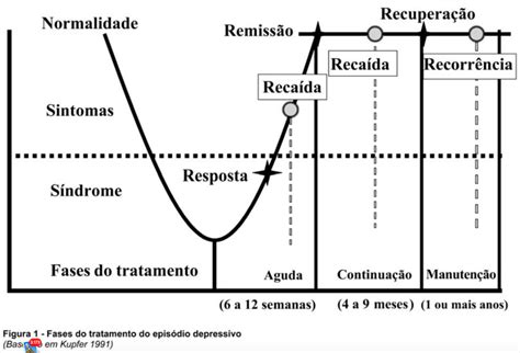 Depressão Como identificar e tratar adequadamente