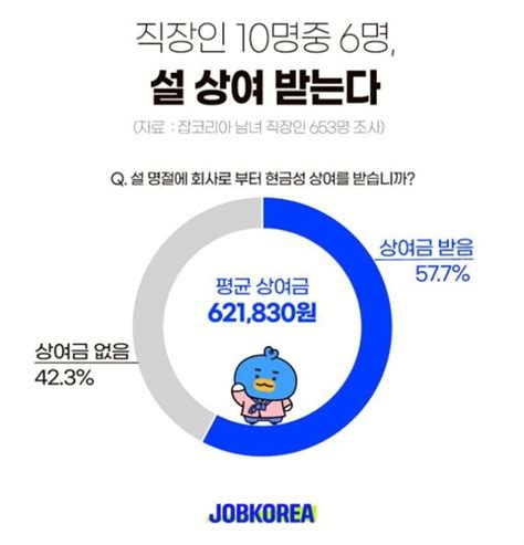 직장인 10명 중 6명 평균 62만원 설 상여금 수령 아주경제