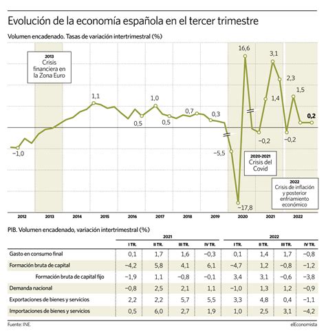 La Inversi N Productiva Se Desploma En El Ltimo Trimestre De