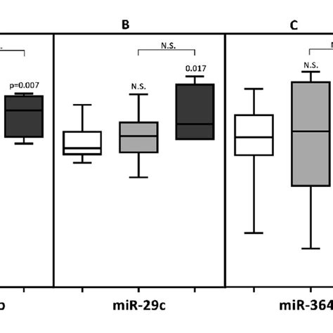 Box And Whisker Plot Comparing Serum Mirna Levels In Desmoid Tumour