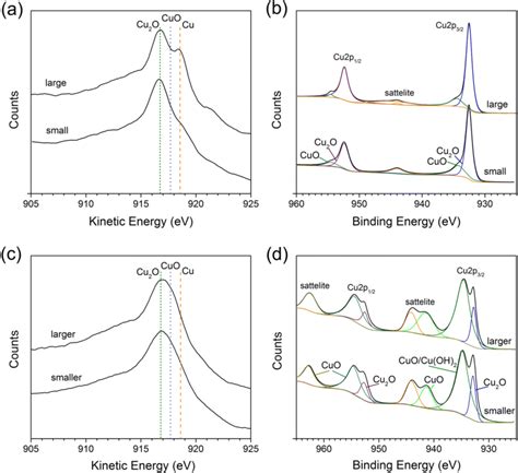 Auger Spectra Of Cu CuO And Cu2O Bands Kinetic Energies Are