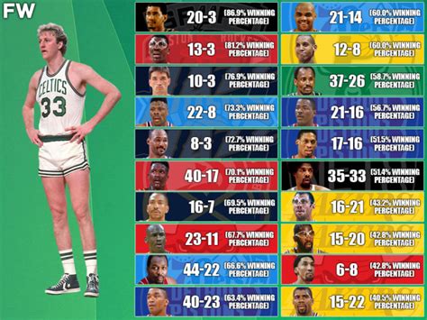 Larry Bird S Career Record Vs Nba Legends He Beat Michael Jordan