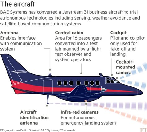 Pilotless Planes Take To Skies Over England