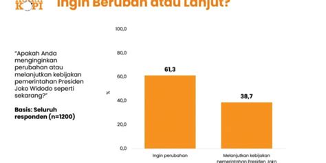 Survei Kedaikopi Sebut Masyarakat Inginkan Perubahan