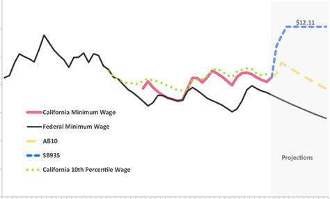 California S Minimum Wage History With Projections For Ab10 To 10 Download Scientific