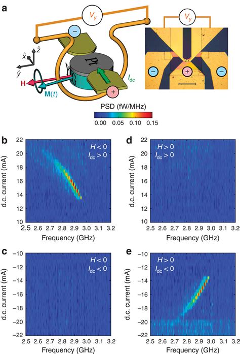 Generation Of Coherent Spin Wave Modes In Yttrium Iron Garnet