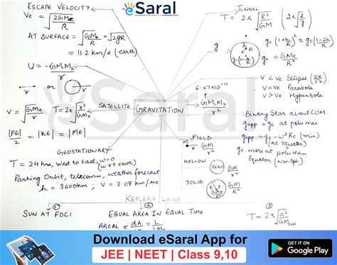 Mind Map For Gravitation Revision Class Jee Neet