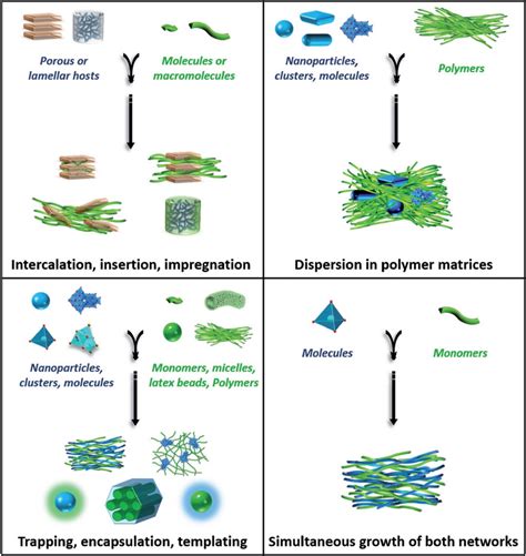 Organicinorganic Hybrid Material Synthetic Strategies Reproduced With