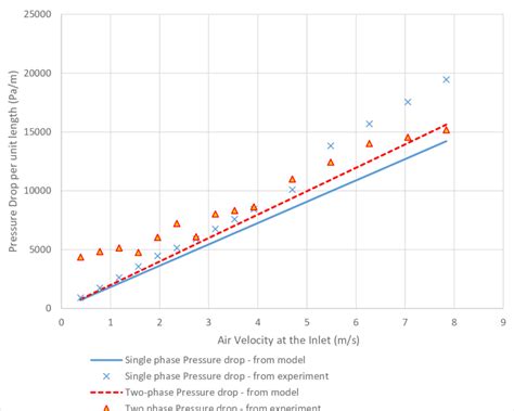 8: Comparison between pressure drop from experiment and pressure drop ...